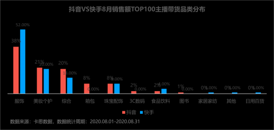 卡思數(shù)據(jù)：抖音VS快手，服飾主播帶貨數(shù)據(jù)、案例、玩法大揭秘