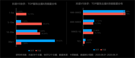 卡思數(shù)據(jù)：抖音VS快手，服飾主播帶貨數(shù)據(jù)、案例、玩法大揭秘