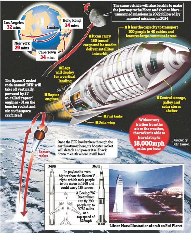 SpaceX公司的“星艦”將部分重復(fù)使用，并有能力直接從地球飛到火星