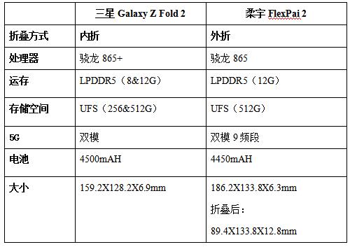 技術(shù)新貴和行業(yè)霸主的對決，三星Z Fold 2和柔宇FlexPai 2對比評測