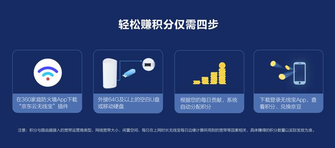 360路由與京東智聯(lián)云強(qiáng)強(qiáng)聯(lián)手，發(fā)布新款無線寶WiFi6路由器