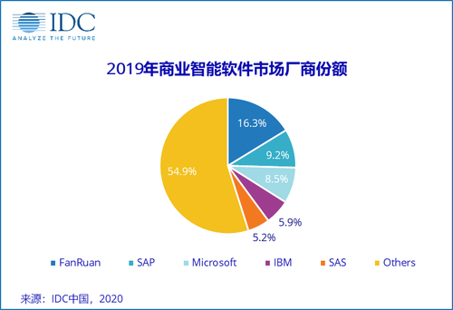 無懼疫情，帆軟逆勢增長20%的背后