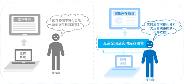 互道信息數(shù)字化零售利劍出鞘，告別“庫存管理5大痛點”！
