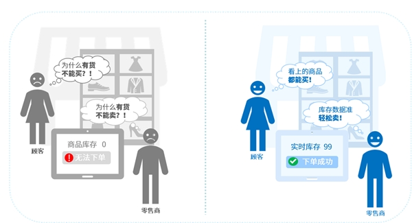 互道信息數(shù)字化零售利劍出鞘，告別“庫存管理5大痛點”！