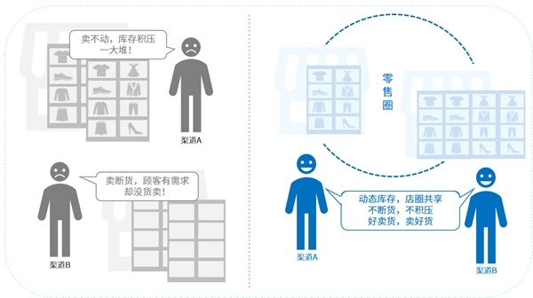 互道信息數(shù)字化零售利劍出鞘，告別“庫存管理5大痛點”！