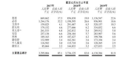 “老牌藥企”先聲藥業(yè)開(kāi)啟港股IPO，富途近百億額度助力打新！