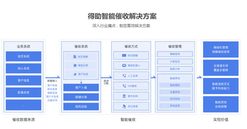逾期再上漲，疫情重復(fù)燃，銀行催收的智能化迫在眉睫