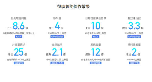 逾期再上漲，疫情重復(fù)燃，銀行催收的智能化迫在眉睫