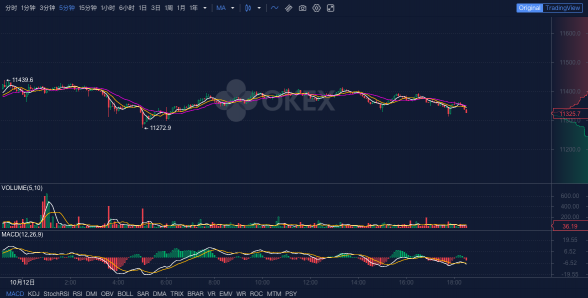 OKEx晚報：Filecoin網(wǎng)絡(luò)完成重要升級，區(qū)塊獎勵減少為10.5個FIL