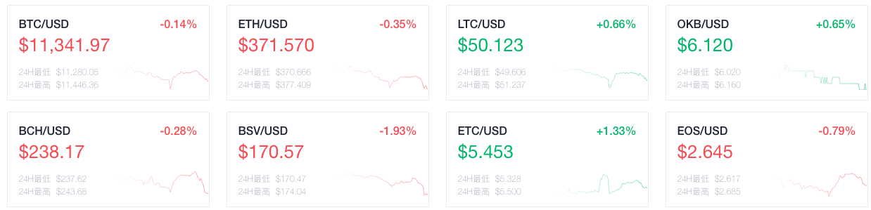 OKEx晚報：Filecoin網(wǎng)絡(luò)完成重要升級，區(qū)塊獎勵減少為10.5個FIL