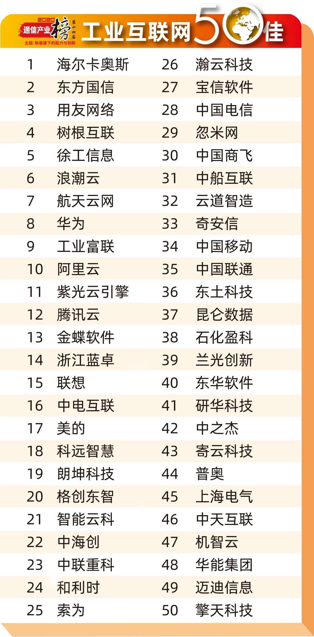 三年蟬聯(lián)！卡奧斯再登中國工業(yè)互聯(lián)網(wǎng)50佳榜首，領(lǐng)跑新基建