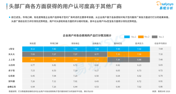 連續(xù)位列中國電子簽名市場份額榜首，e簽寶憑什么？