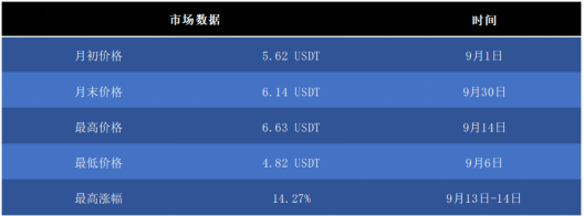 OKB 9月生態(tài)月報發(fā)布，單日最高漲幅14.27%，OKEx交易鏈登陸在即
