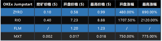 OKB 9月生態(tài)月報發(fā)布，單日最高漲幅14.27%，OKEx交易鏈登陸在即