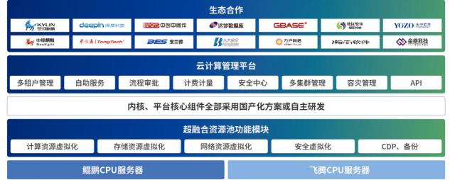 用友NC Cloud與信服云sCloud通過兼容性相互認證