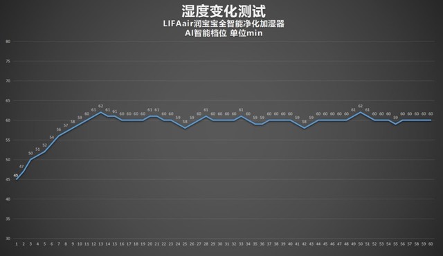 LIFAair潤寶寶加濕器評(píng)測：三重潔凈守護(hù)，無霧蒸發(fā)大加濕