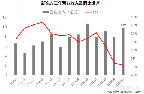 富途點評丨新東方：疫情之下逆勢擴張，最艱難的時期是否已過去？