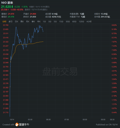 富途證券：目標價40美元！小摩看好蔚來的邏輯是什么？
