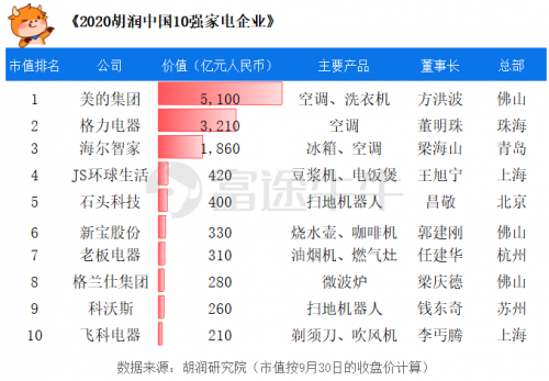富途證券：胡潤中國10強家電企業(yè)榜單來襲，董明珠、雷軍“上榜”！
