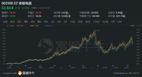 富途證券：胡潤中國10強家電企業(yè)榜單來襲，董明珠、雷軍“上榜”！