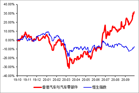 富途證券：大漲之后，汽車股還能買嗎？