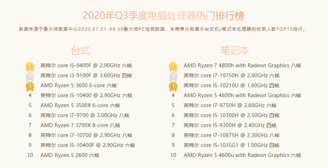 魯大師Q3季度PC硬件排行：RTX 30系新顯卡露面，“卡皇”易主