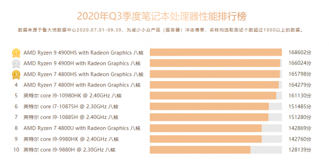 魯大師Q3季度PC硬件排行：RTX 30系新顯卡露面，“卡皇”易主