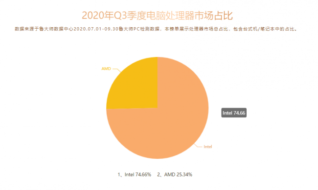 魯大師Q3季度PC硬件排行：RTX 30系新顯卡露面，“卡皇”易主