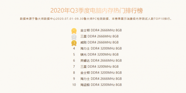 魯大師Q3季度PC硬件排行：RTX 30系新顯卡露面，“卡皇”易主
