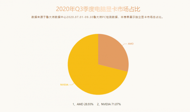 魯大師Q3季度PC硬件排行：RTX 30系新顯卡露面，“卡皇”易主