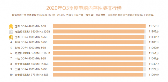 魯大師Q3季度PC硬件排行：RTX 30系新顯卡露面，“卡皇”易主