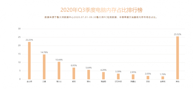 魯大師Q3季度PC硬件排行：RTX 30系新顯卡露面，“卡皇”易主