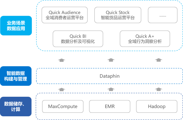進擊的數(shù)據(jù)中臺，企業(yè)數(shù)字化轉型的新引擎