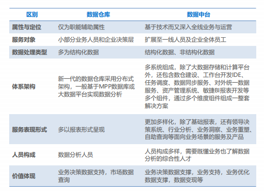 進擊的數(shù)據(jù)中臺，企業(yè)數(shù)字化轉型的新引擎