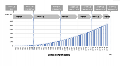 衛(wèi)浴產(chǎn)品松下好還是TOTO好？揭秘TOTO更勝一籌的原因！