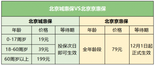 360城惠保和京惠保評測：前者便宜一半 后者適合老年人