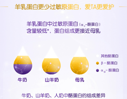 嬰幼兒羊奶粉排行榜中合生元羊奶粉獨家配方，實力強勁