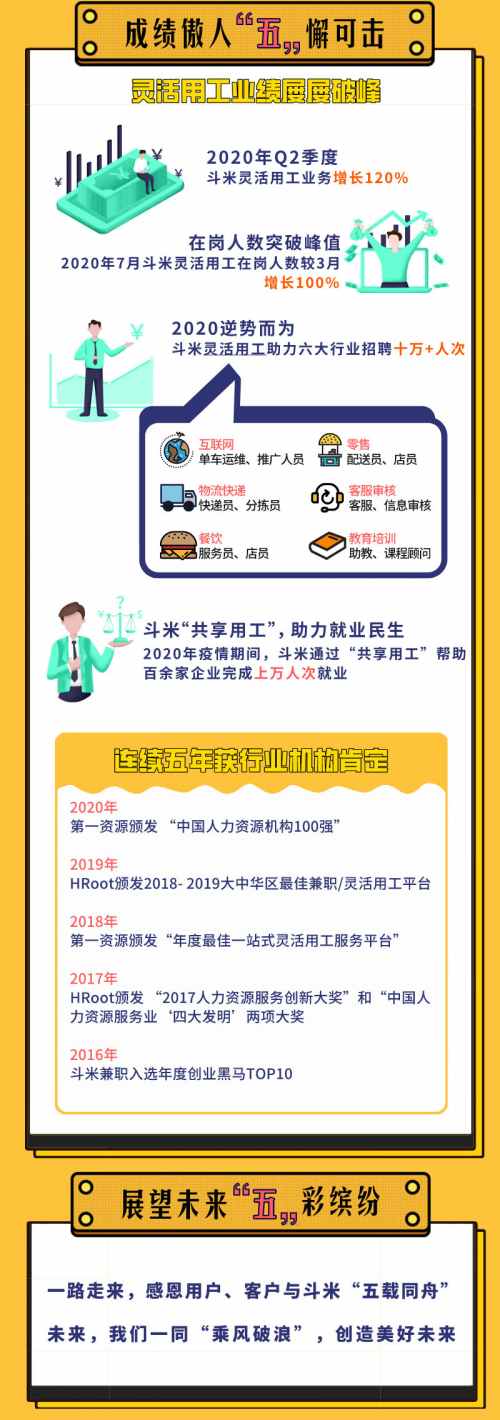 斗米五周年“五載成舟，乘風(fēng)破浪”，靈活用工業(yè)績屢屢破峰