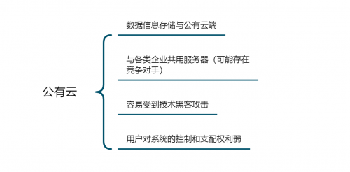 「企業(yè)管理系統(tǒng)搭建測(cè)評(píng)」公有云VS私有云，云數(shù)據(jù)安全誰(shuí)更靠譜？