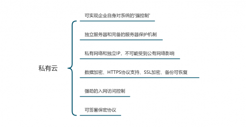 「企業(yè)管理系統(tǒng)搭建測(cè)評(píng)」公有云VS私有云，云數(shù)據(jù)安全誰(shuí)更靠譜？