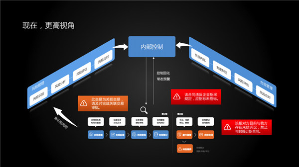 法智易V7.0助力企業(yè)打造合規(guī)、內(nèi)控、風(fēng)險(xiǎn)、法務(wù)“四位一體”