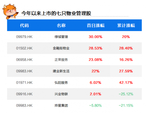 合景悠活、世茂服務(wù)相繼招股，富途開啟打新，助你把握物業(yè)股良機(jī)！
