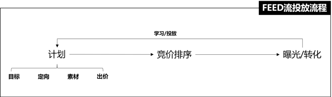 卡思數(shù)據(jù)：抖音投放，選FEED流還是DOU+？