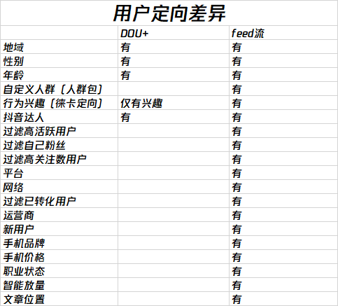卡思數(shù)據(jù)：抖音投放，選FEED流還是DOU+？