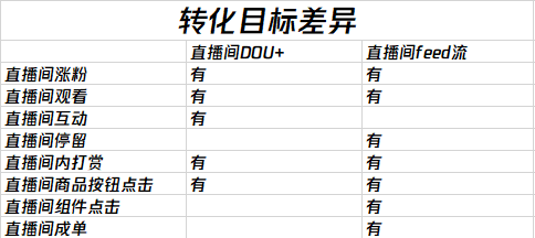 卡思數(shù)據(jù)：抖音投放，選FEED流還是DOU+？