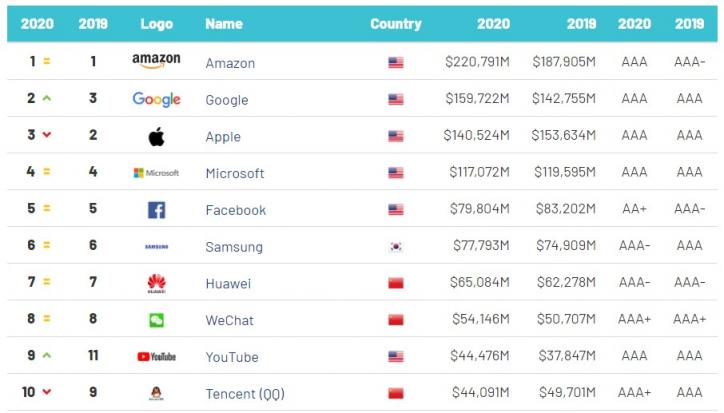 2020全球最有價值科技品牌TOP100出爐，騰訊QQ位列前十