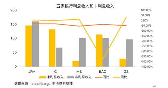 老虎證券：美國銀行業(yè)盈利改善，內(nèi)部出現(xiàn)分化