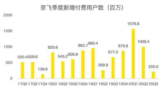老虎證券：迪士尼、蘋果夾擊之下，奈飛跌落神壇？