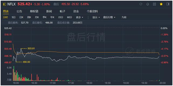 老虎證券：迪士尼、蘋果夾擊之下，奈飛跌落神壇？