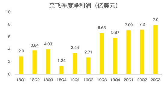 老虎證券：迪士尼、蘋果夾擊之下，奈飛跌落神壇？